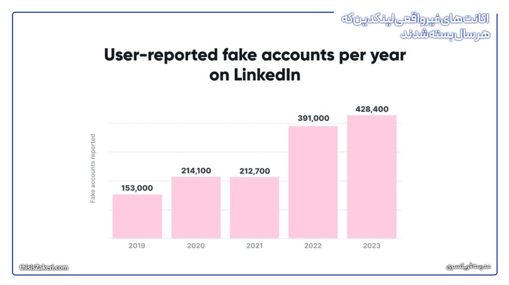 رفع بسته شدن اکانت لینکدین: راهنمای کامل، دلایل و راهکارها 2 linkedin fake accounts report