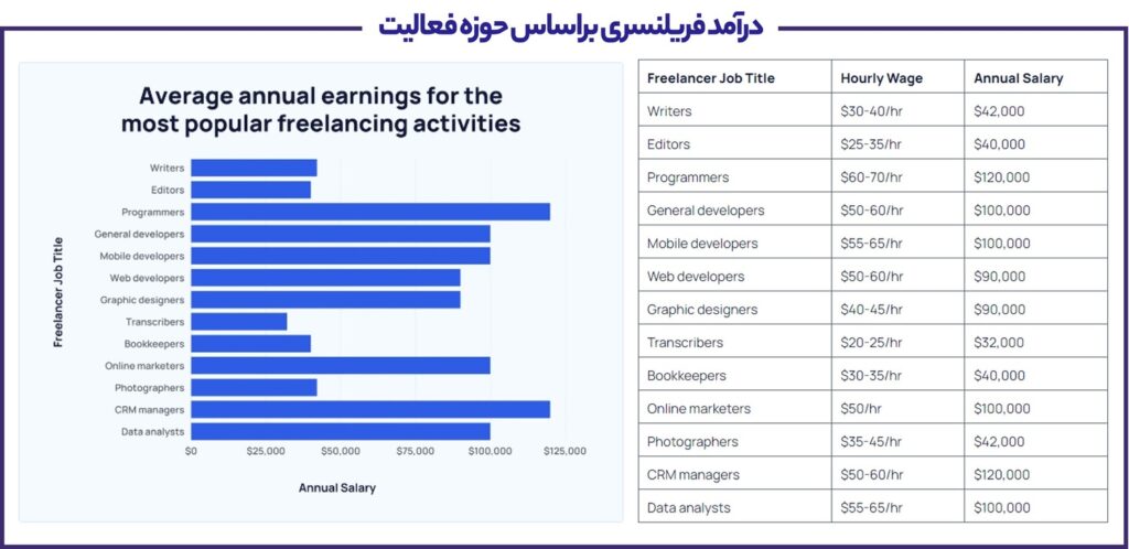 average annual earning in different filed 1