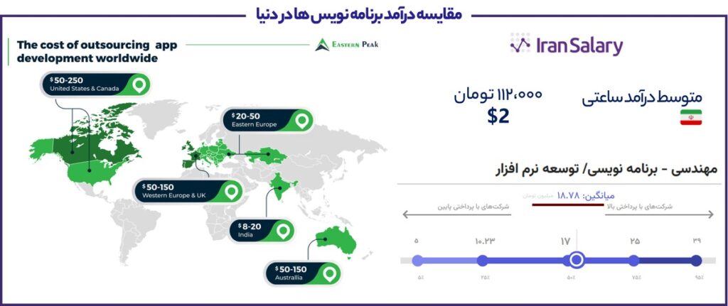 compare iran vs global it salary 1