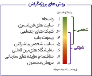 روش های پروژه‌یابی در فریلنسری