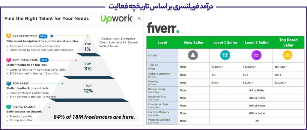 freelance income base on history customer feedback