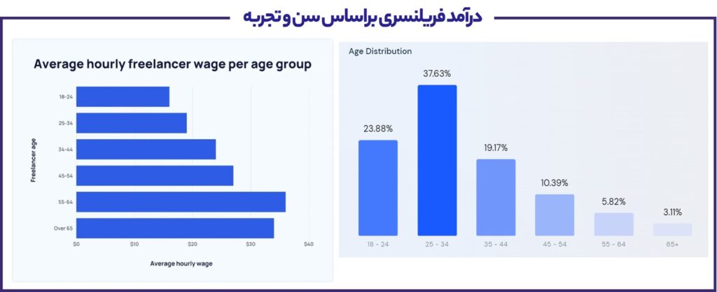 freelancer income base on age and experience 1