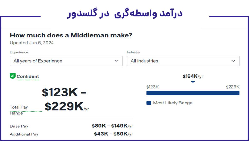 درآمد واسطه‌گری  در گلسدور