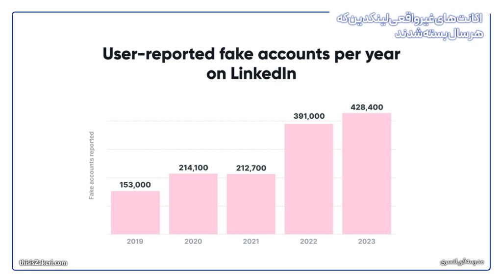 linkedin fake accounts report