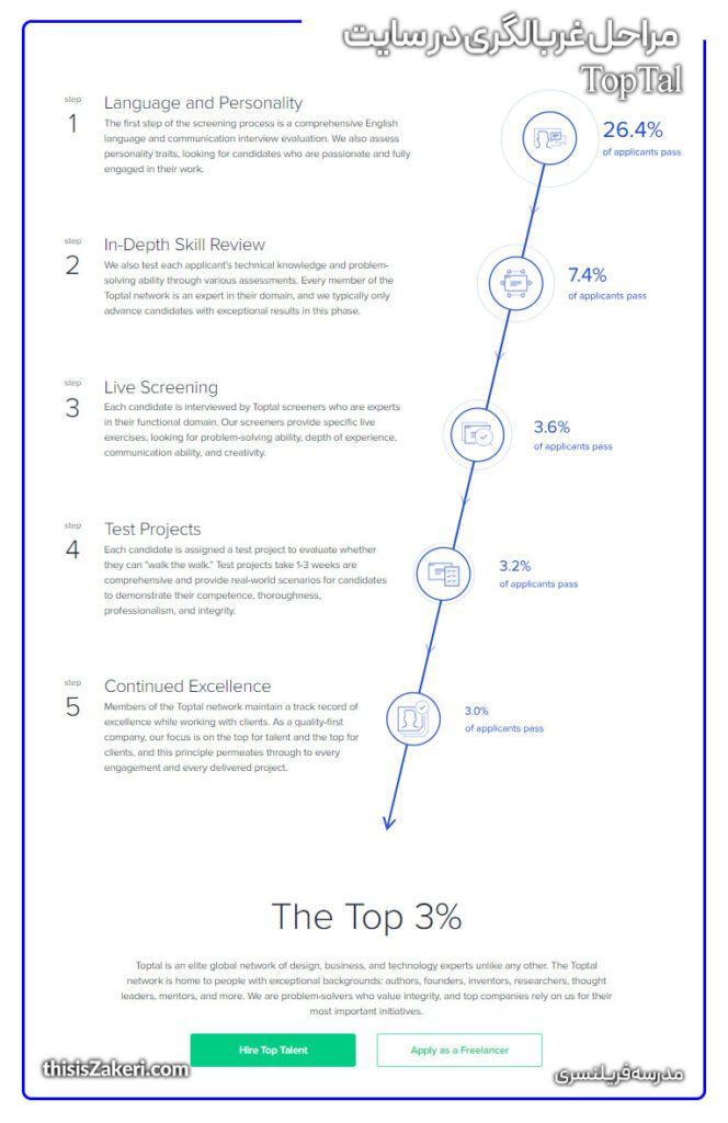 toptal talent selection process 1