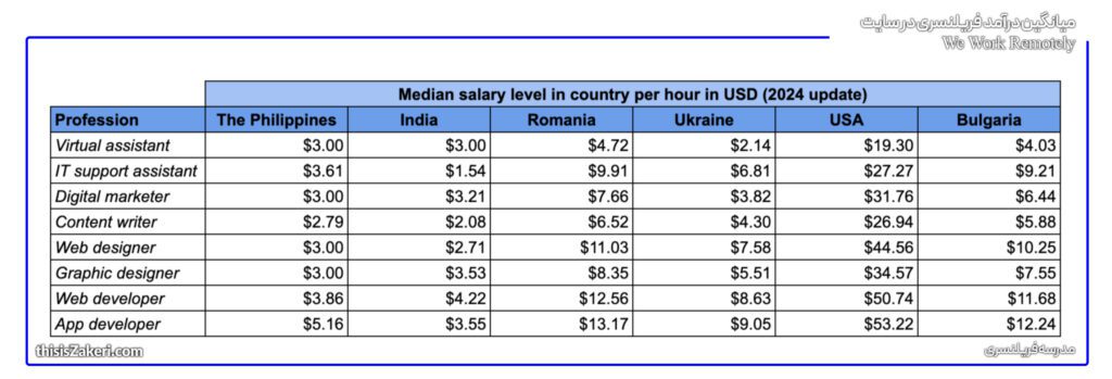 متوسط درآمد فریلنسرها در سایت We Work Remotely
