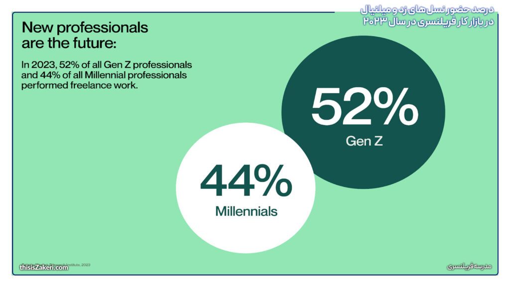 درصد حضور نسل‌های زد و میلنیال در بازار کار فریلنسری در سال ۲۰۲۳